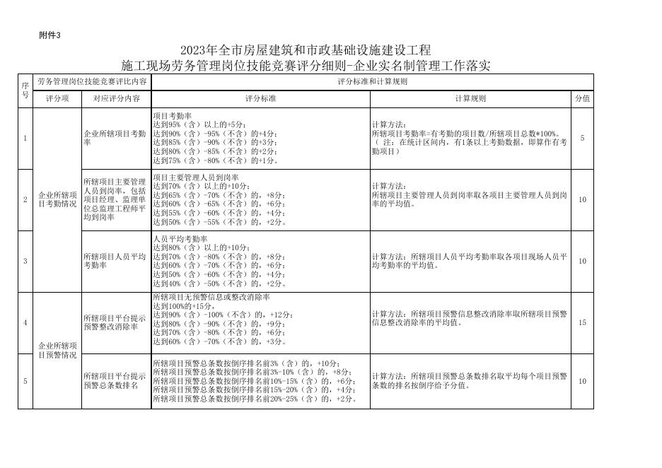 2023年全市房屋建筑和市政基础设施建设工程施工现场劳务管理岗位技能竞赛评分细则-企业实名制管理工作落实.xls