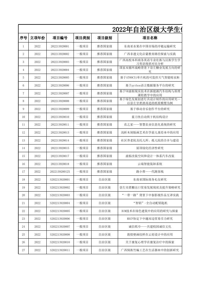 17项获推国家级项目！ 56项自治区级立项，通过率100%.xlsx