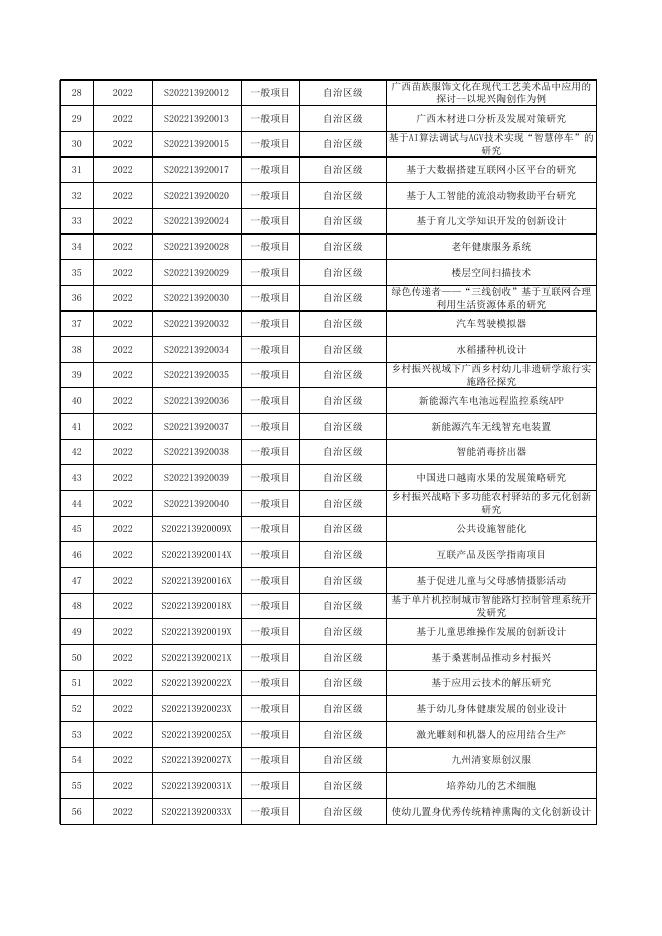 17项获推国家级项目！ 56项自治区级立项，通过率100%.xlsx