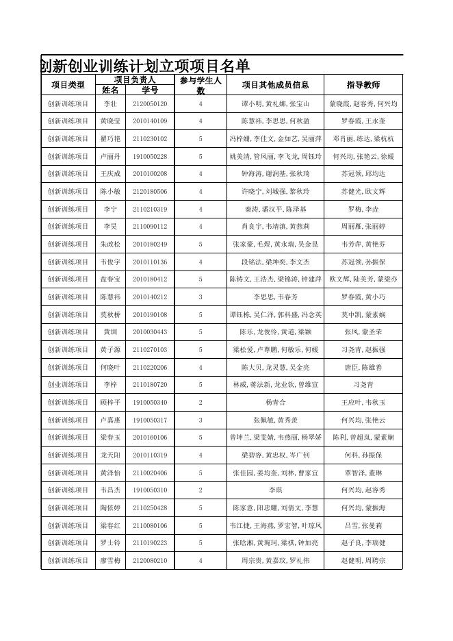 17项获推国家级项目！ 56项自治区级立项，通过率100%.xlsx
