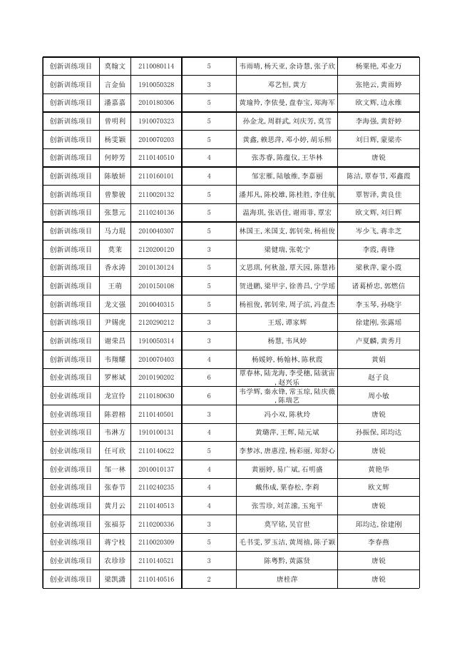 17项获推国家级项目！ 56项自治区级立项，通过率100%.xlsx