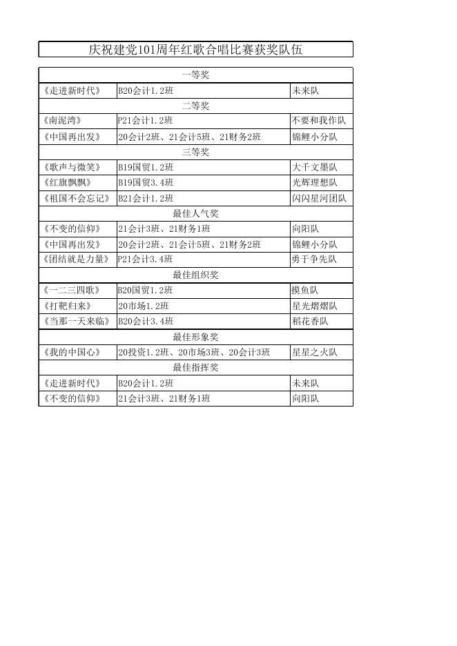 青春献礼二十大 齐唱红歌颂华章|商学院红歌合唱比赛圆满结束.xlsx