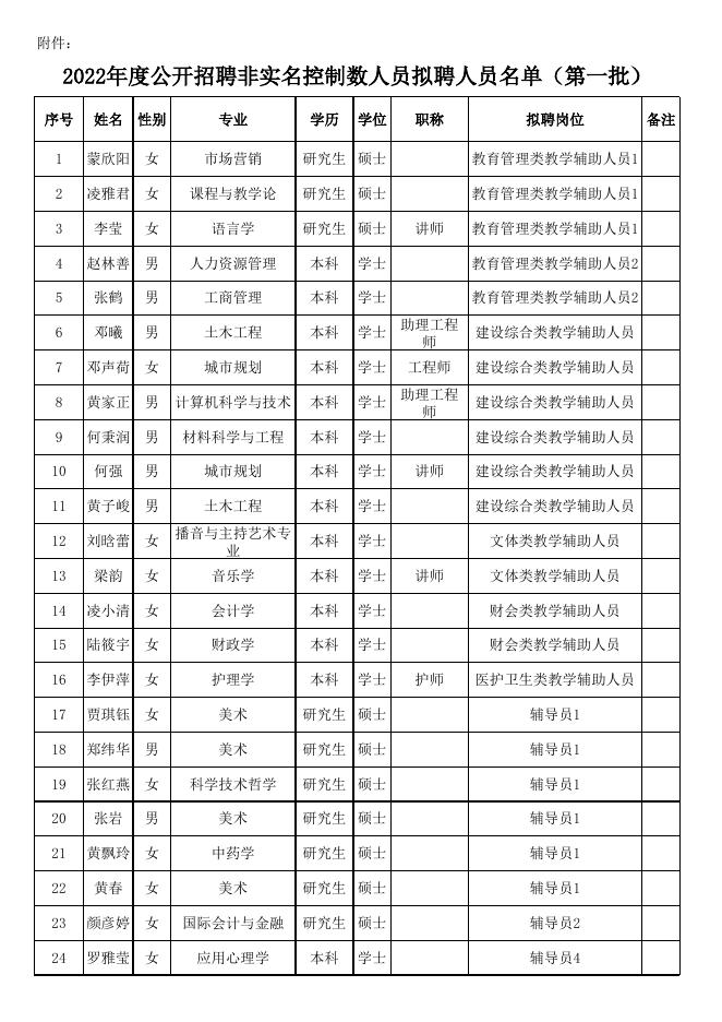 附件：2022年度公开招聘非实名控制数人员拟聘人员名.xlsx