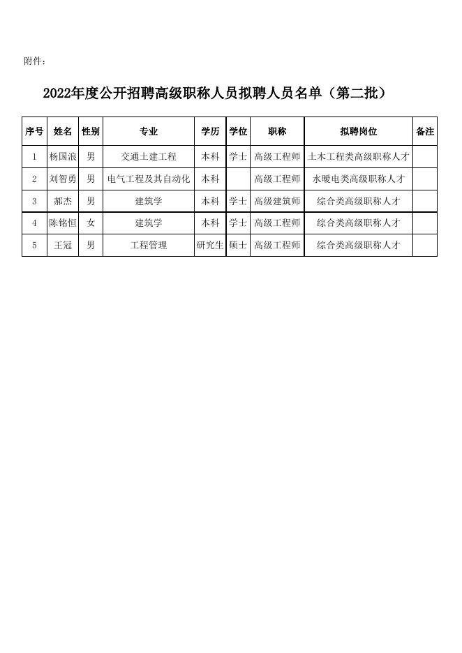 附件：2022年度公开招聘高级职称人员拟聘人员名单.xlsx