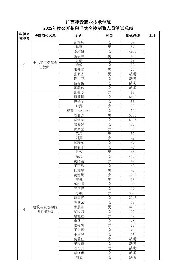 1.广西建设职业技术学院2022年度公开招聘非.xls