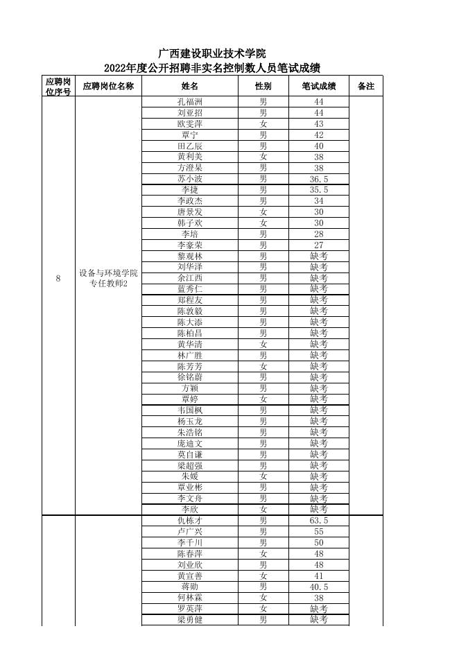 1.广西建设职业技术学院2022年度公开招聘非.xls