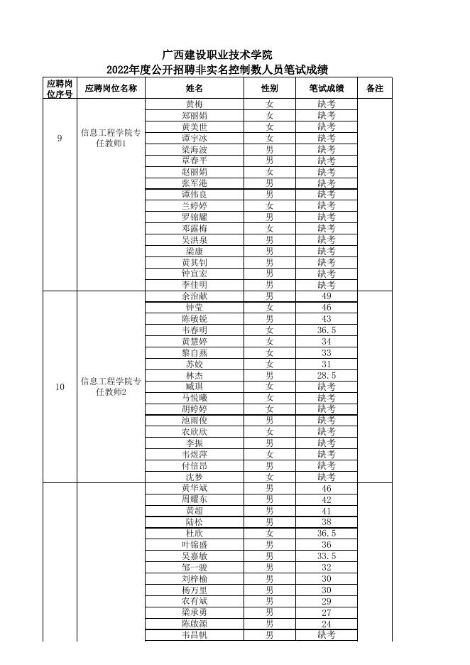 1.广西建设职业技术学院2022年度公开招聘非.xls