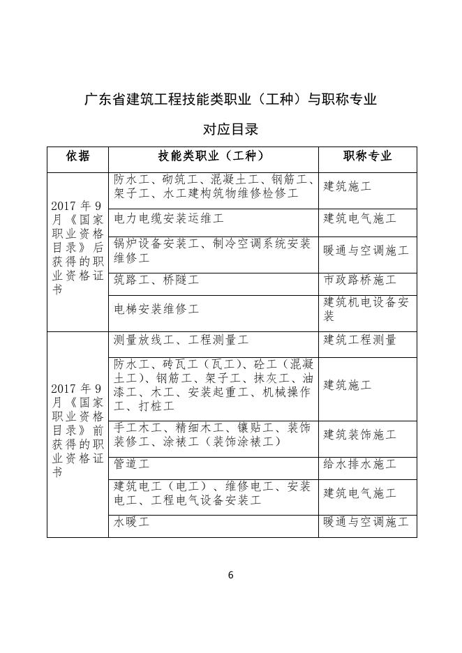 附件2：广东省建筑工程高技能人才职称评价基本标准条件（试行）.docx
