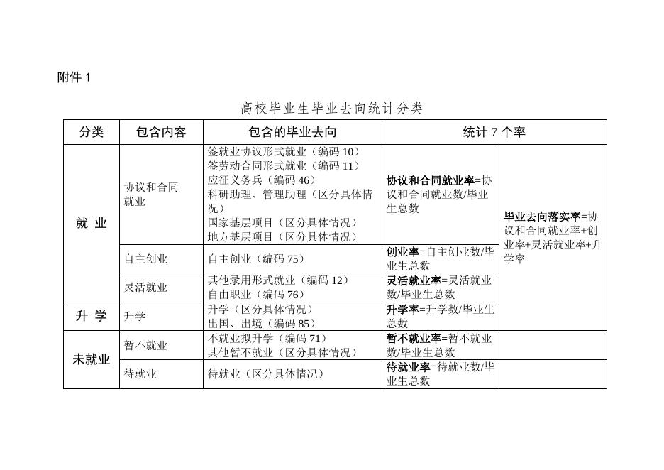榕职院学〔2021〕31号关于进一步做好福州职业技术学院2021届毕业生就业数据核查的通知.doc