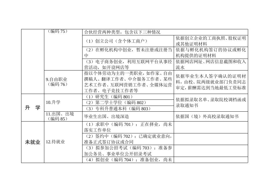 榕职院学〔2021〕31号关于进一步做好福州职业技术学院2021届毕业生就业数据核查的通知.doc