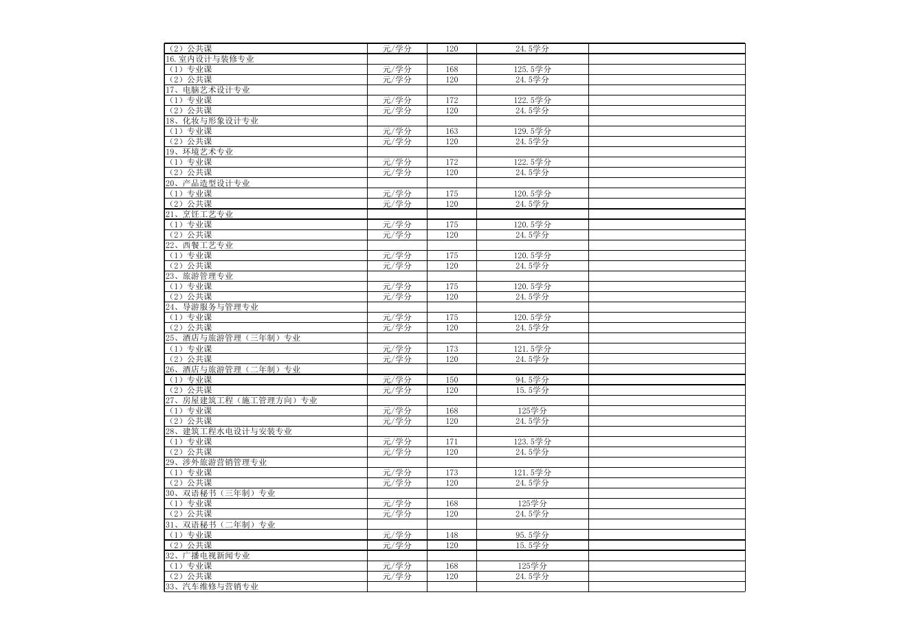 2015年南宁职业技术学院收费标准公示表.xls