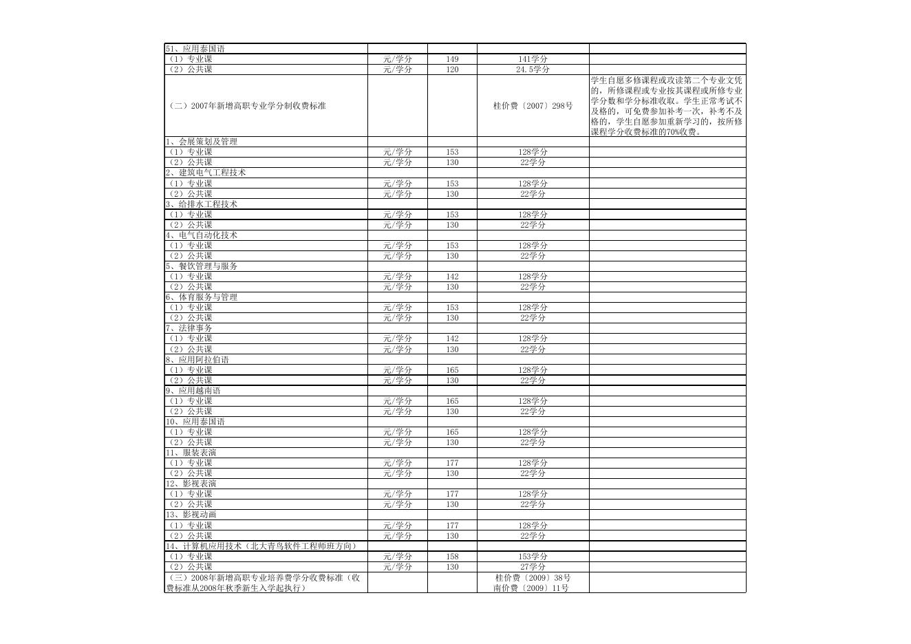 2015年南宁职业技术学院收费标准公示表.xls