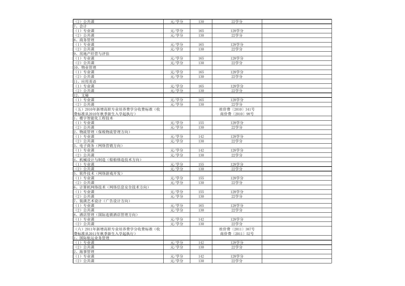 2015年南宁职业技术学院收费标准公示表.xls