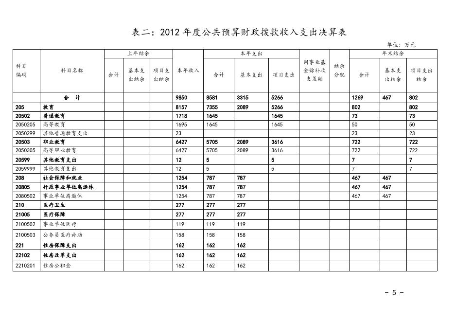 2012年部门决算信息公开（南职院20131219）.doc