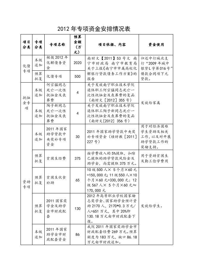 2012年专项资金安排情况.doc
