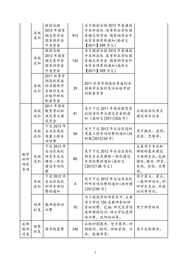 2012年专项资金安排情况.doc