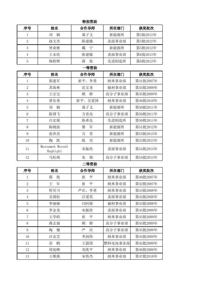 附件下载：中国博士后科学基金资助名单.xls