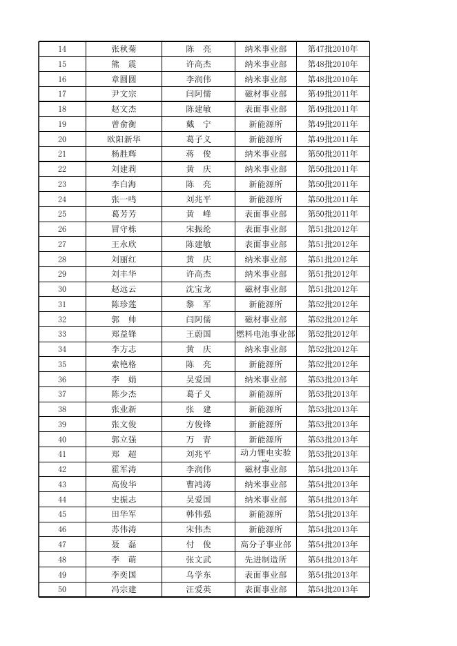 附件下载：中国博士后科学基金资助名单.xls