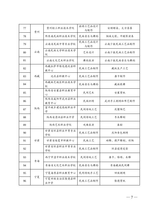 首批全国职业院校民族文化传承与创新示范专业点名单.doc