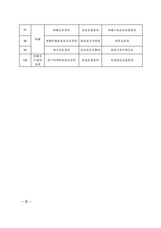 首批全国职业院校民族文化传承与创新示范专业点名单.doc