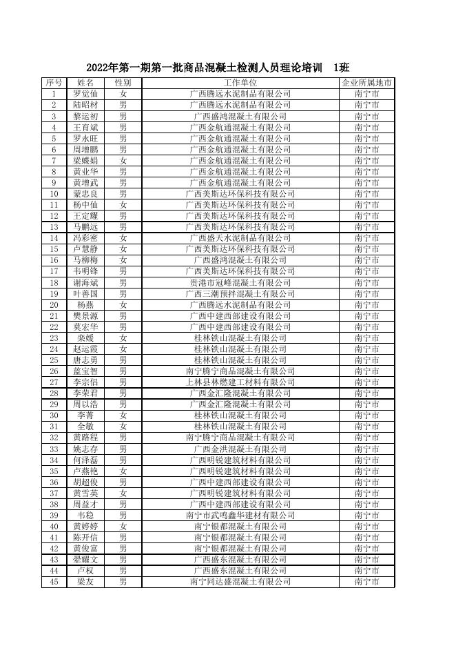 2022年第一期第一批次预拌商品混凝土生产企业内设试验室检测人员能力水平提升理论培训学员名单（1班、2班）.xlsx