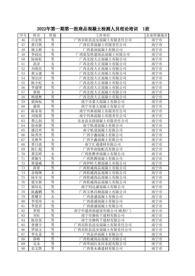 2022年第一期第一批次预拌商品混凝土生产企业内设试验室检测人员能力水平提升理论培训学员名单（1班、2班）.xlsx