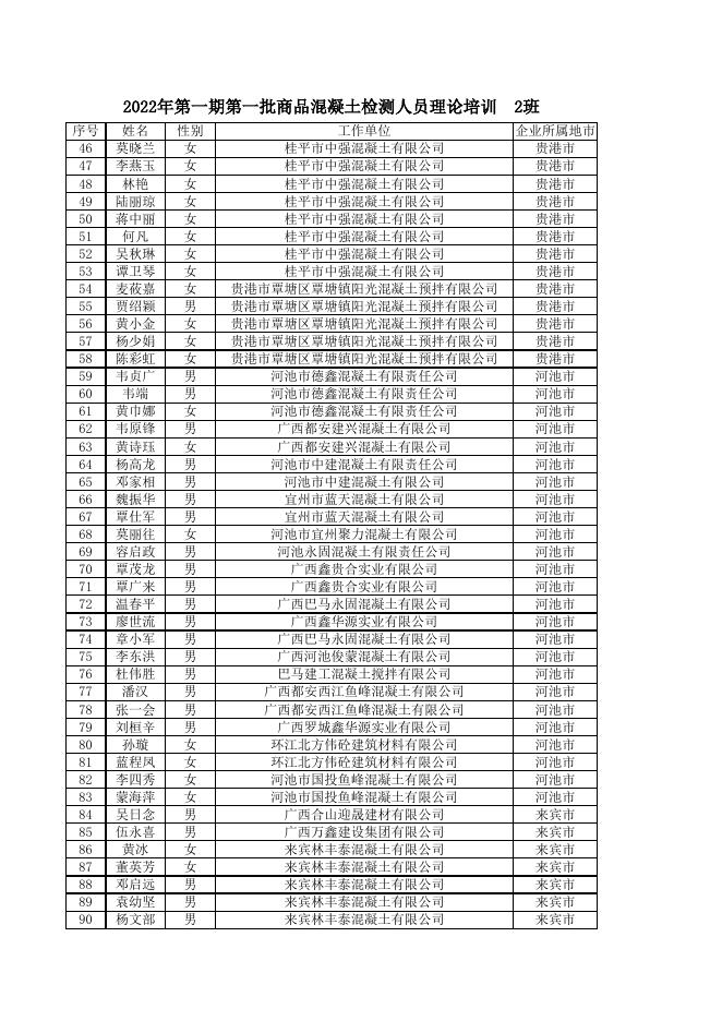 2022年第一期第一批次预拌商品混凝土生产企业内设试验室检测人员能力水平提升理论培训学员名单（1班、2班）.xlsx