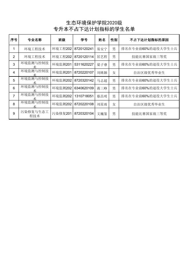 附件：生态环境保护学院2020级专升本不占下达计划指标的学生名单.pdf