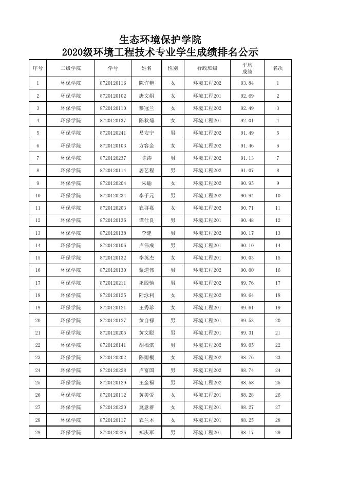 附件1：生态环境保护学院2020级环境工程技术专业学生成绩排名公示.pdf