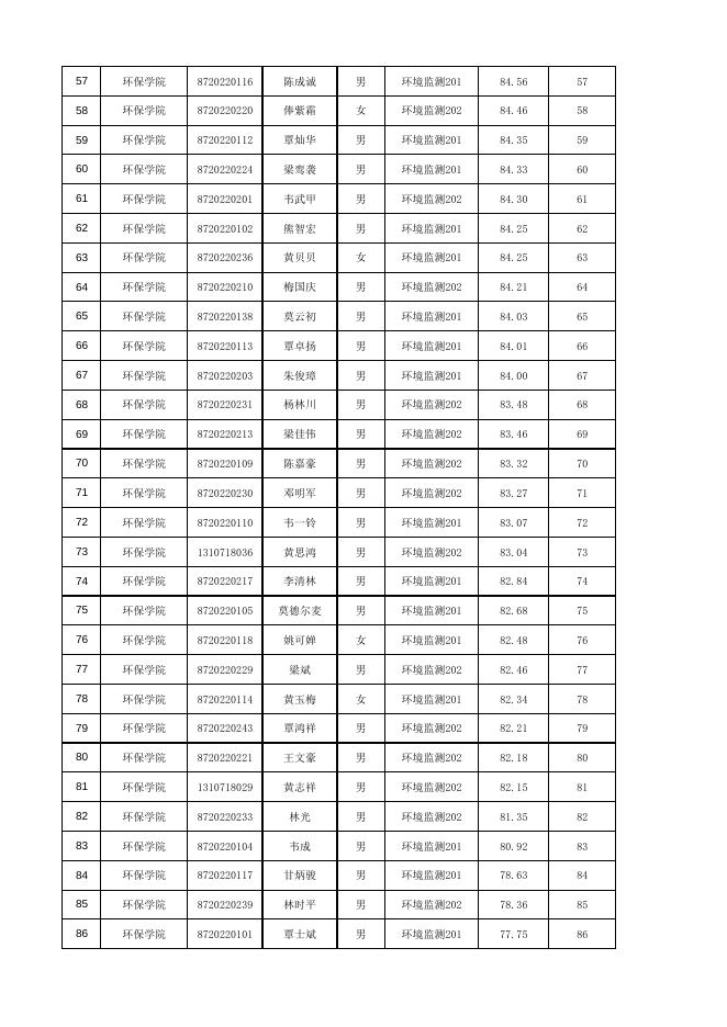 附件2：生态环境保护学院2020级环境监测与控制技术专业学生成绩排名公示.pdf