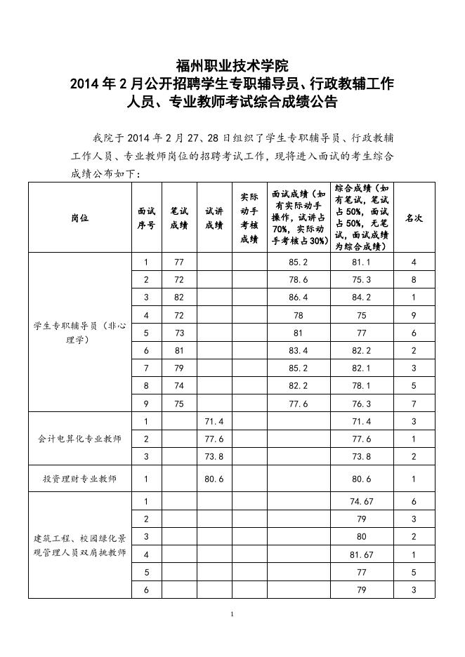 福州职业技术学院2014年2月招聘考试综合成绩公告.doc
