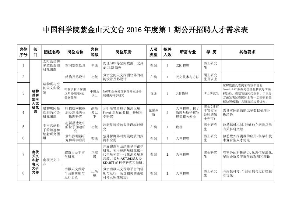 附件1-紫金山天文台2016年第1期人才需求表.docx