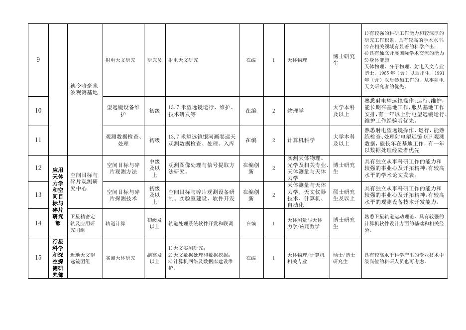 附件1-紫金山天文台2016年第1期人才需求表.docx