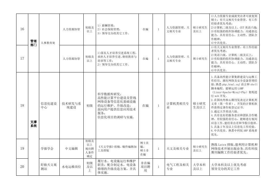 附件1-紫金山天文台2016年第1期人才需求表.docx