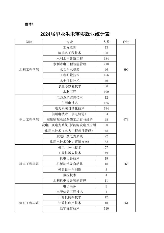 2024届毕业生未落实就业统计表.xls