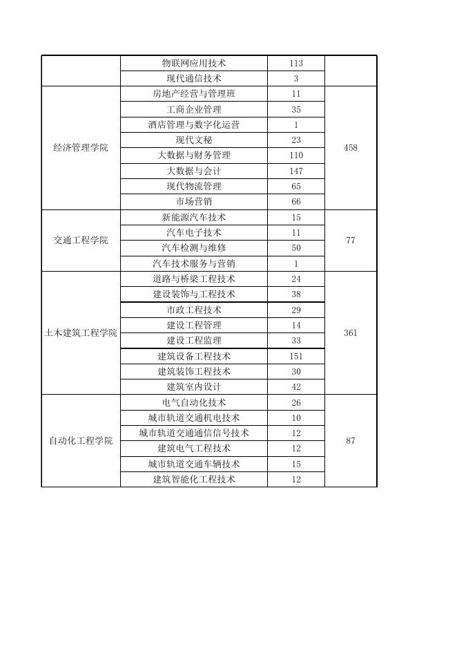 2024届毕业生未落实就业统计表.xls