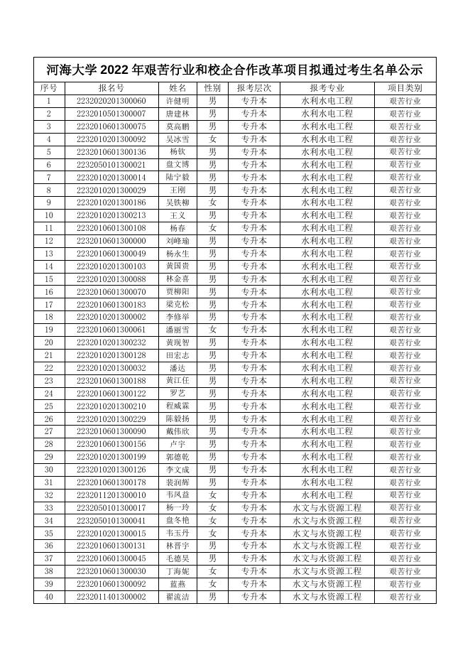 河海大学2022年艰苦行业和校企合作改革项目拟通过考生名单.docx