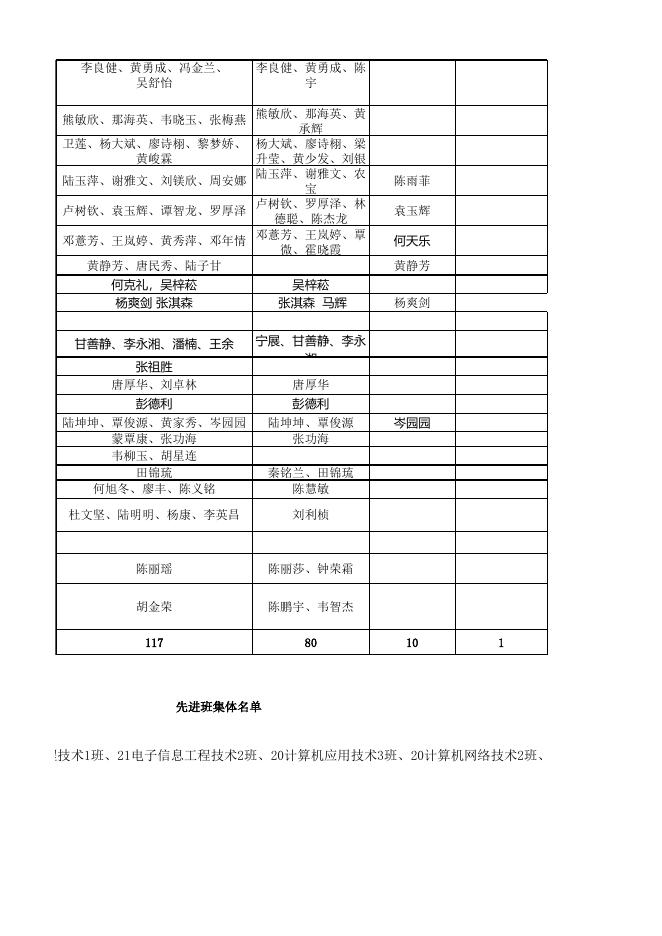 信息工程学院2021-2022学年评优表彰光荣册.xlsx