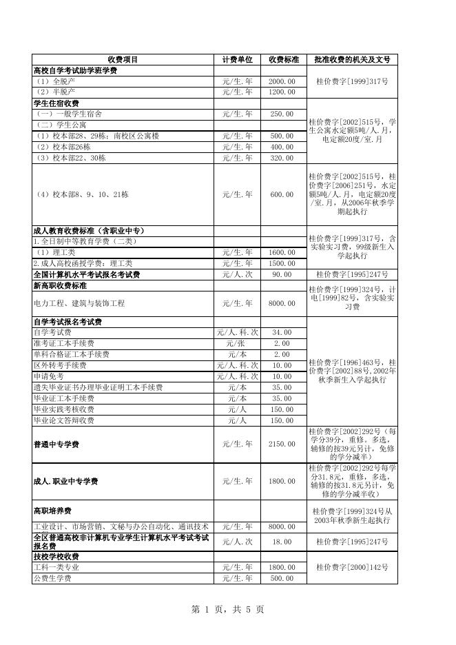 附件1：广西水利电力职业技术学院收费标准公示（2021）.xls