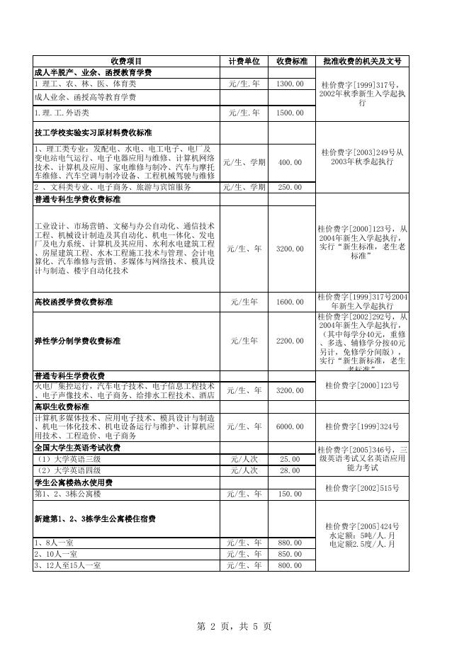 附件1：广西水利电力职业技术学院收费标准公示（2021）.xls
