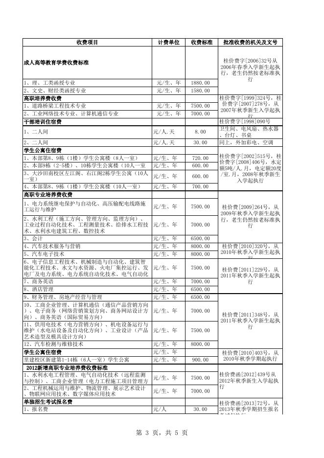 附件1：广西水利电力职业技术学院收费标准公示（2021）.xls