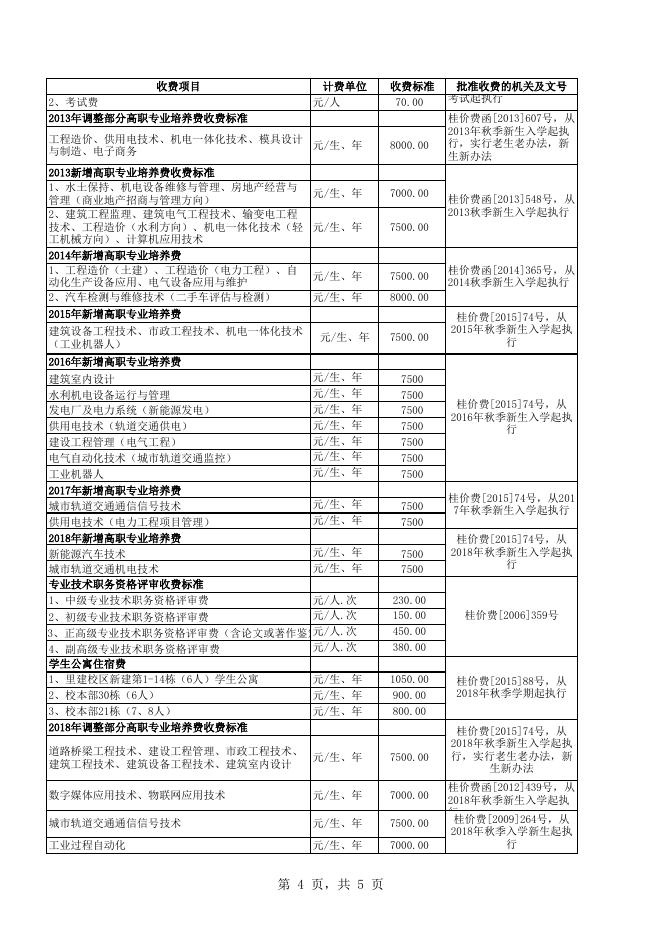 附件1：广西水利电力职业技术学院收费标准公示（2021）.xls