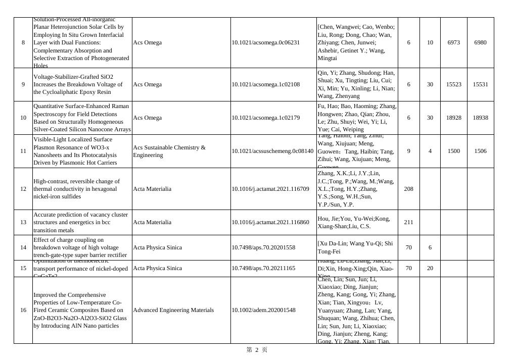 2021年发表论文 2022-04-12.pdf