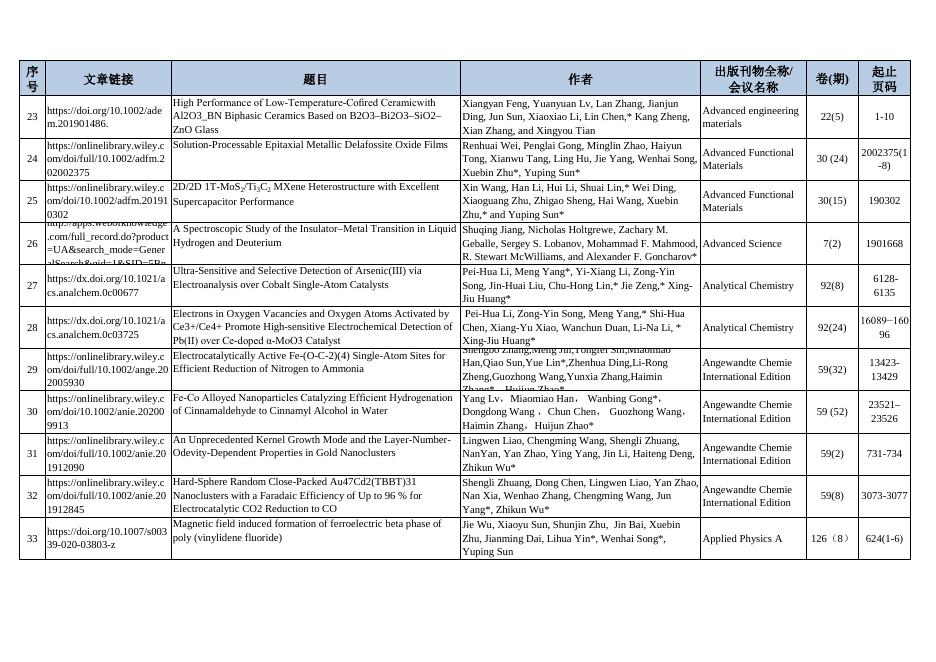 2020年发表论文 2021-04-15.pdf