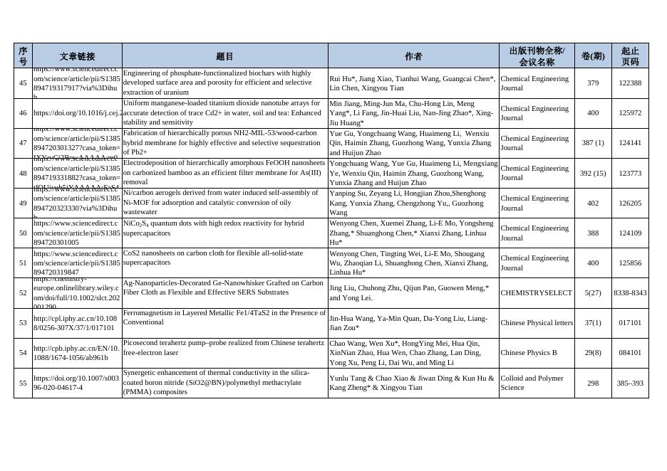 2020年发表论文 2021-04-15.pdf