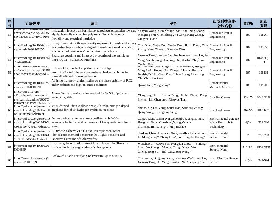 2020年发表论文 2021-04-15.pdf