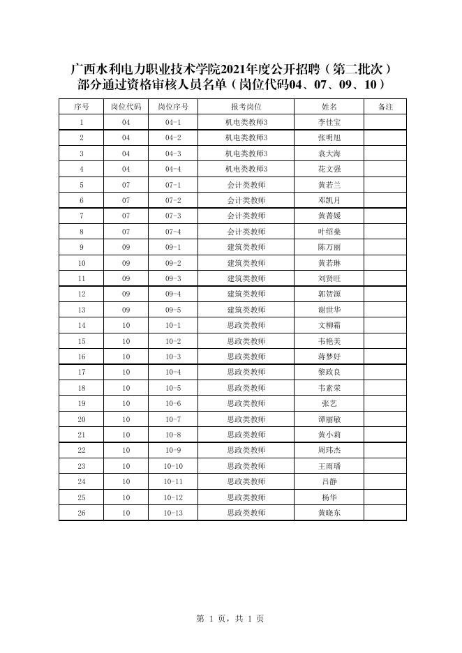 广西水利电力职业技术学院2021年公开招聘（第二批次）部分通过资格审查人员名单(岗位04、07、09、10).pdf