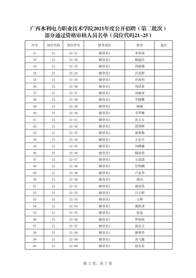 广西水利电力职业技术学院2021年公开招聘（第二批次）部分通过资格审查人员名单(岗位21-25).pdf