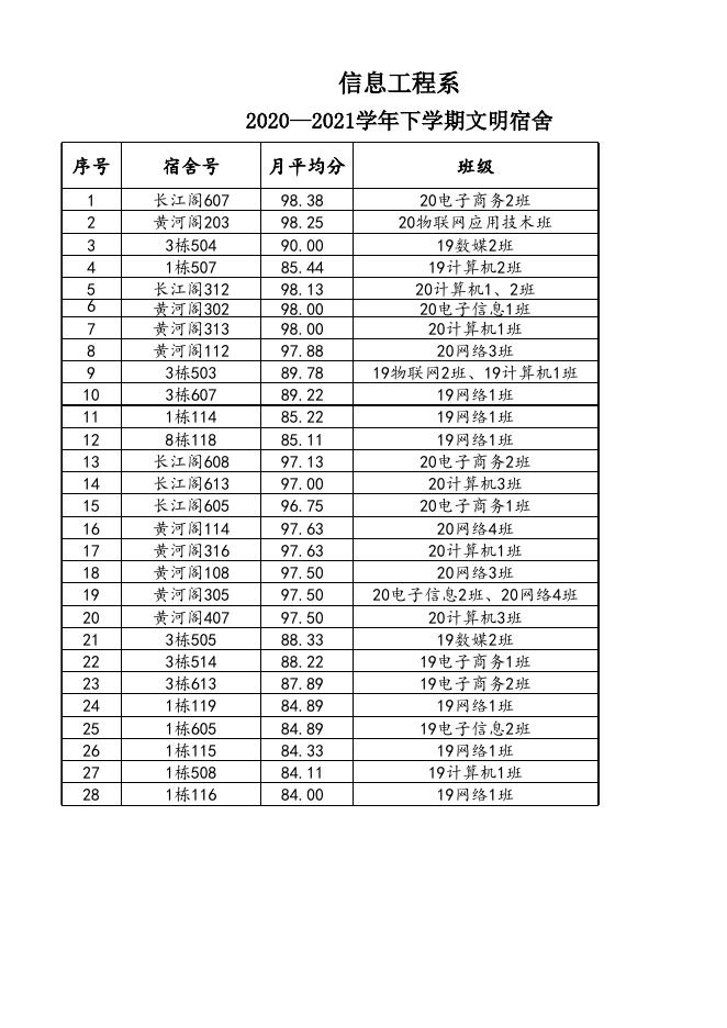 信息系2020—2021学年下学期文明宿舍公示.xlsx