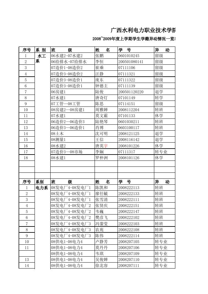 2008-2009上学期学生异动情况一览表.xls